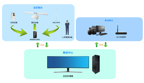 雷达光电一体海洋监控预警系统 图文资料6